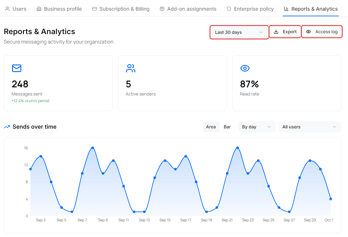 Reports & Analytics with the period list, Export, Access log and the summary cards